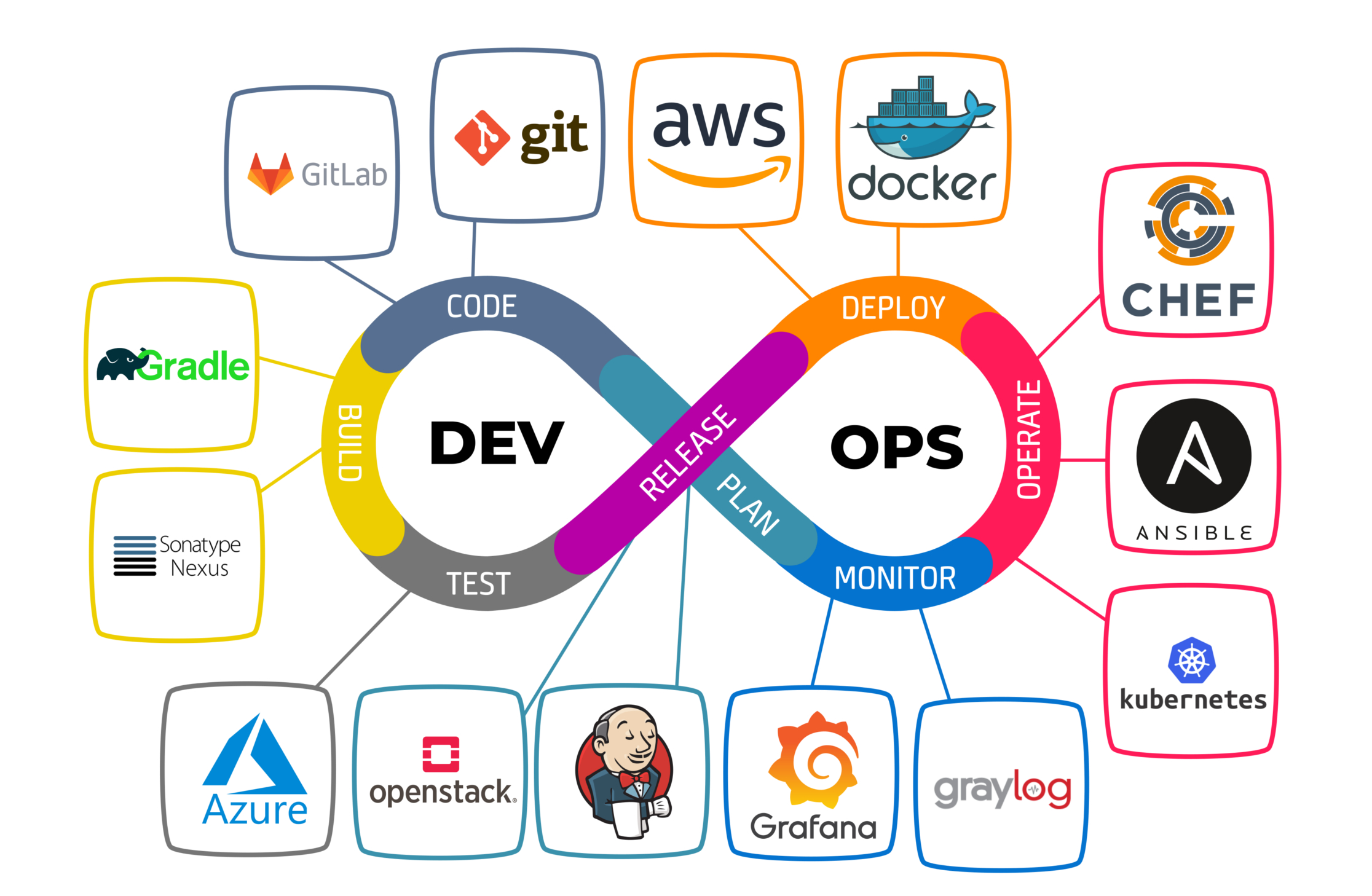 DevOps schema