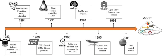 Linux Timeline